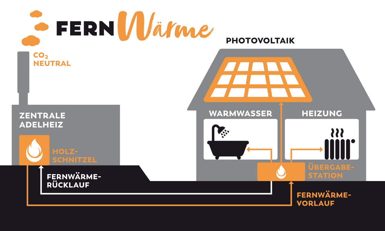Fernwärme